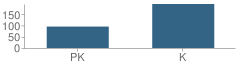 Number of Students Per Grade For Washington Elementary School