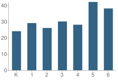 Number of Students Per Grade For Sandburg Elementary School