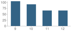 Number of Students Per Grade For Havana High School