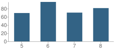 Number of Students Per Grade For Havana Jr High School