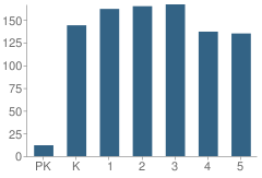 Number of Students Per Grade For Hawthorn Townline Elementary School