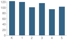 Number of Students Per Grade For Hawthorn Elementary School South