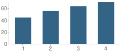 Number of Students Per Grade For Woodland School