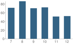 Number of Students Per Grade For Heyworth Jr-Sr High School