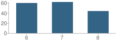 Number of Students Per Grade For Big Rock Elementary School