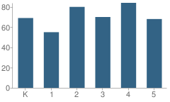 Number of Students Per Grade For Madison Elementary School