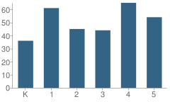 Number of Students Per Grade For Walker School