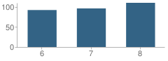 Number of Students Per Grade For F E Peacock Middle School