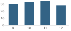 Number of Students Per Grade For Jamaica High School