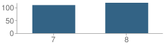 Number of Students Per Grade For Jasper County Jr High School