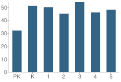 Number of Students Per Grade For Parks Elementary School