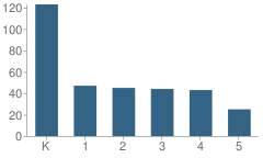 Number of Students Per Grade For Thomas Jefferson Elementary School