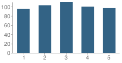 Number of Students Per Grade For Kildeer Countryside Elementary School