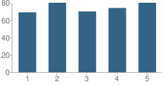 Number of Students Per Grade For Country Meadows Elementary School