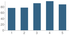 Number of Students Per Grade For Ivy Hall Elementary School