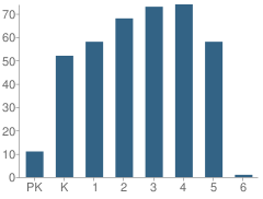 Number of Students Per Grade For Helen Keller Elementary School