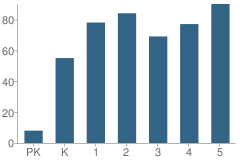 Number of Students Per Grade For John A Bannes Elementary School