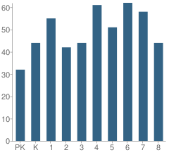 Number of Students Per Grade For Komarek Elementary School