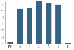 Number of Students Per Grade For Sheridan Elementary School