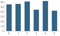 Number of Students Per Grade For Reavis Elementary School