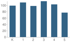 Number of Students Per Grade For Northwest Elementary School