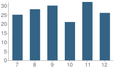 Number of Students Per Grade For Paw Paw High School (Junior / Senior)