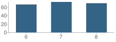 Number of Students Per Grade For Lena-Winslow Jr High School