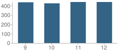 Number of Students Per Grade For East Leyden High School