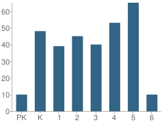 Number of Students Per Grade For Adler Park School