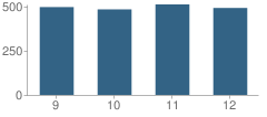 Number of Students Per Grade For Libertyville High School