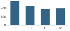 Number of Students Per Grade For Lincoln Community High School