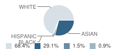 Laura B Sprague School Student Race Distribution