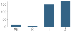 Number of Students Per Grade For Laura B Sprague School