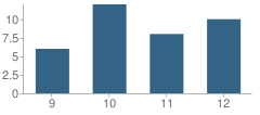 Number of Students Per Grade For Lovejoy Technology Academy