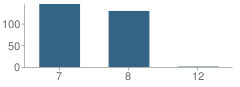 Number of Students Per Grade For Macomb Junior High School