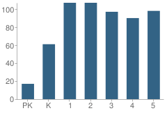 Number of Students Per Grade For Roy Elementary School