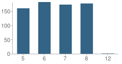 Number of Students Per Grade For Manteno Middle School