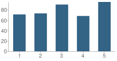 Number of Students Per Grade For Wescott Elementary School