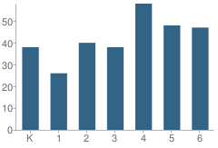 Number of Students Per Grade For Fieldcrest Elementary School