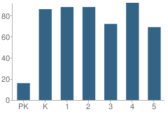 Number of Students Per Grade For Black Hawk Elementary School