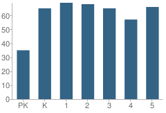 Number of Students Per Grade For G Stanley Hall Elementary School