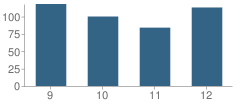 Number of Students Per Grade For Marshall High School