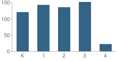 Number of Students Per Grade For Arcadia Elementary School