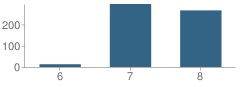 Number of Students Per Grade For Mchenry Middle School