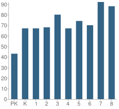 Number of Students Per Grade For Central Park Elementary School