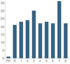 Number of Students Per Grade For Milton Pope Elementary School