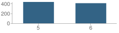 Number of Students Per Grade For Minooka Intermediate School