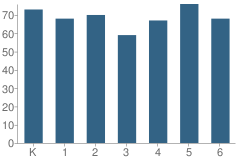 Number of Students Per Grade For Lincoln-Irving Elementary School