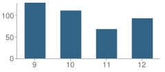 Number of Students Per Grade For Momence High School