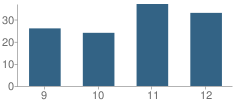 Number of Students Per Grade For Morrisonville High School